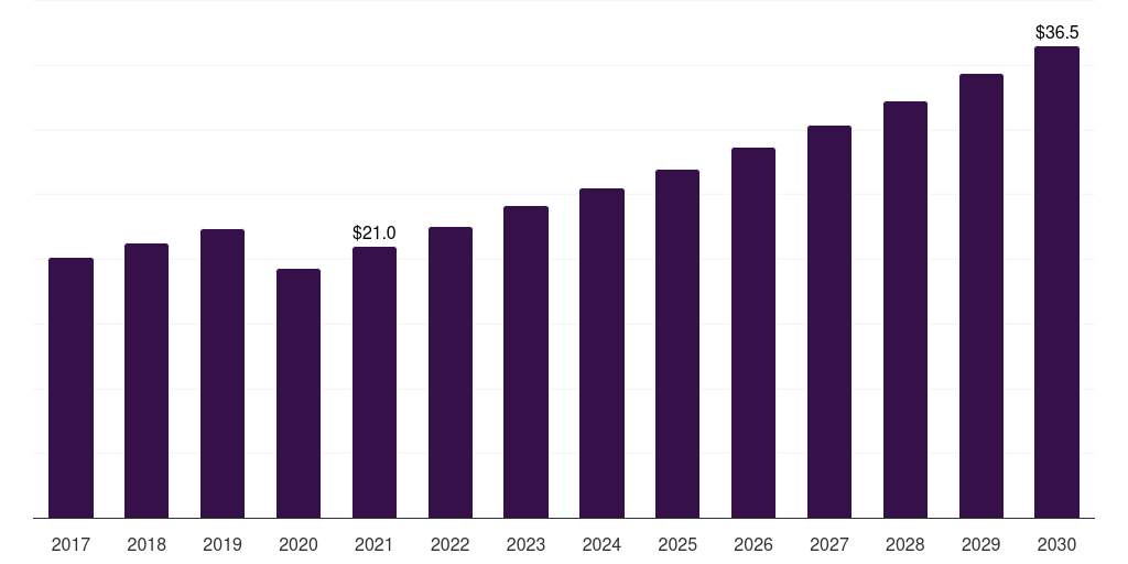 UK fogless mirror market, 2017-2030 (US$M)