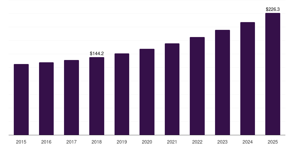 UK folding furniture market, 2015-2025 (US$M)