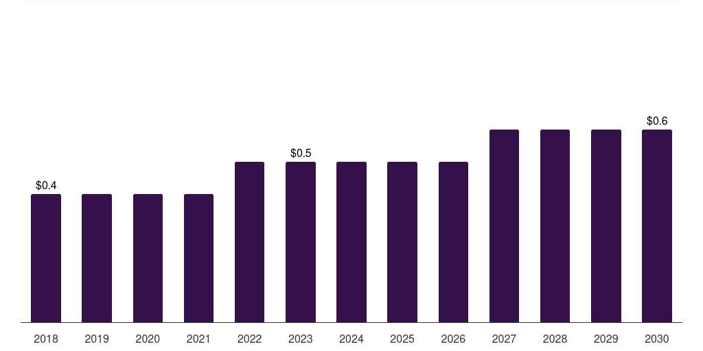 UK foot ulcer sensors market, 2018-2030 (US$M)