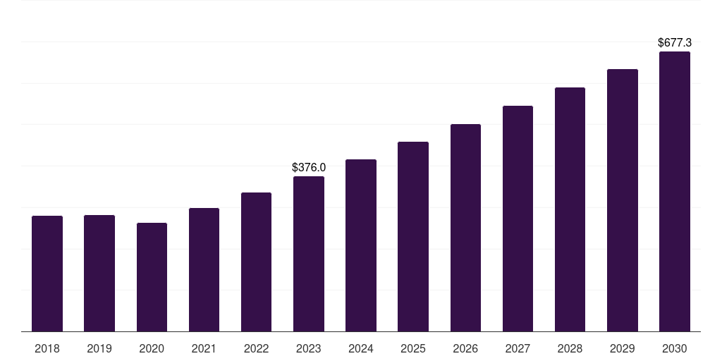 UK forensic technology market, 2018-2030 (US$M)