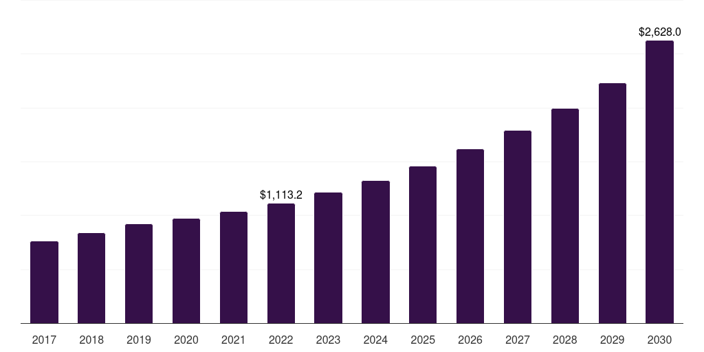 UK freight transport market, 2017-2030 (US$M)