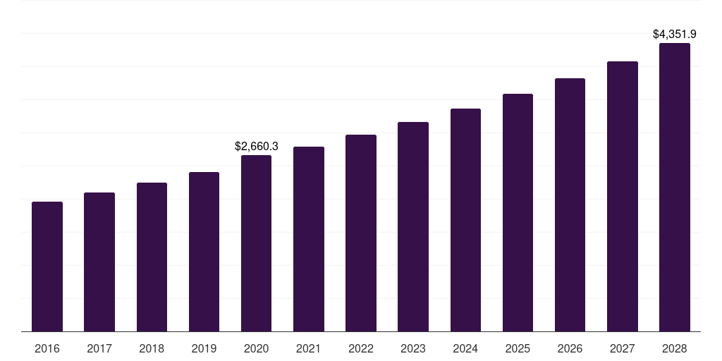 UK fruit and vegetable chips market, 2016-2028 (US$M)