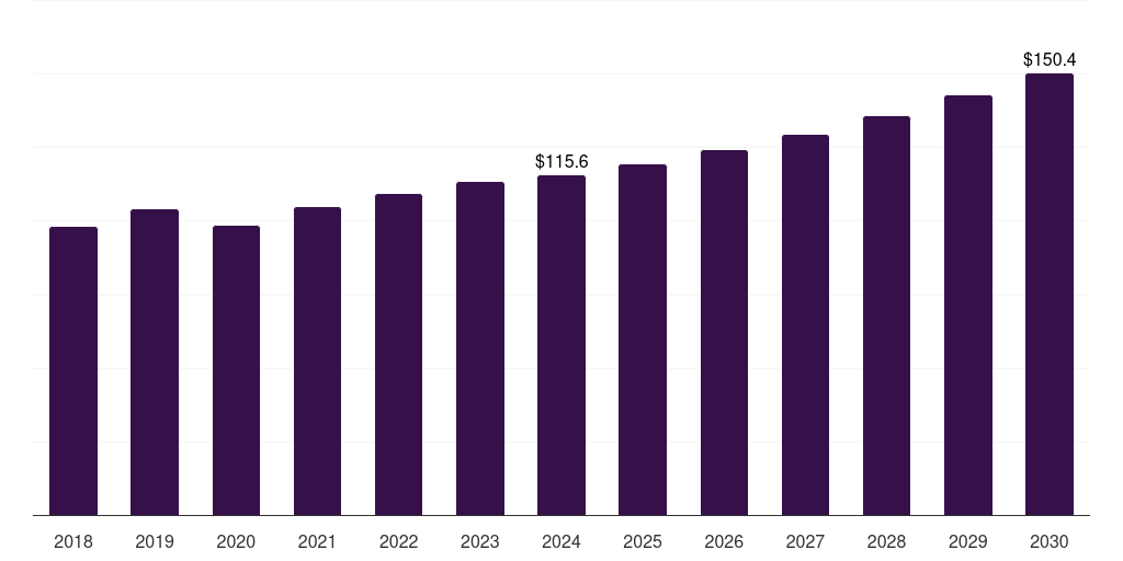 UK gas analyzers market, 2018-2030 (US$M)