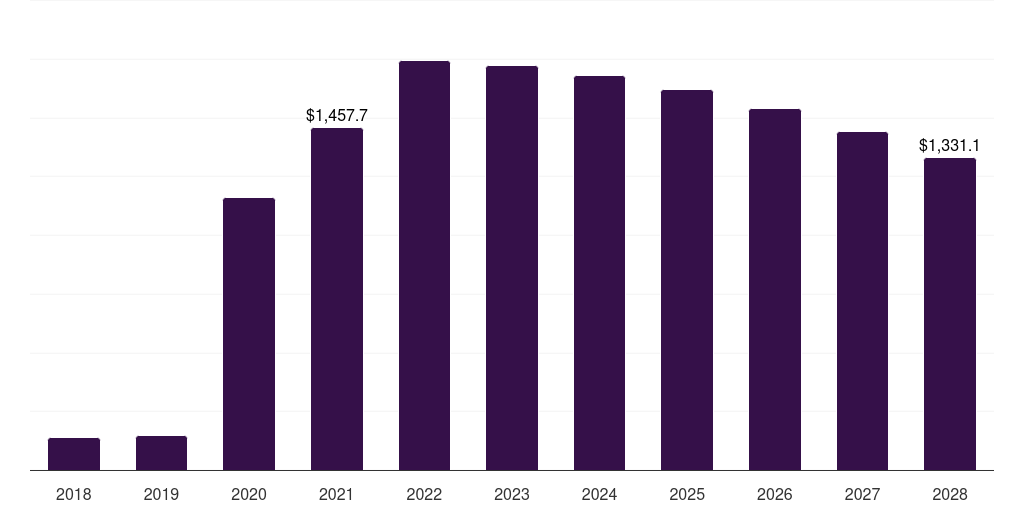 UK gene amplification technologies market, 2018-2028 (US$M)