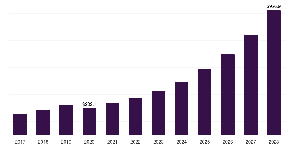UK grid-scale battery storage market, 2018-2030 (US$M)
