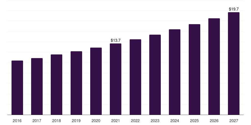 UK gutta-percha market, 2016-2027 (US$M)
