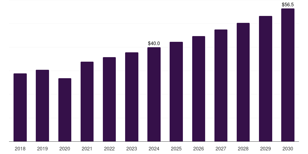 UK gynecological chairs and tables market, 2018-2030 (US$M)