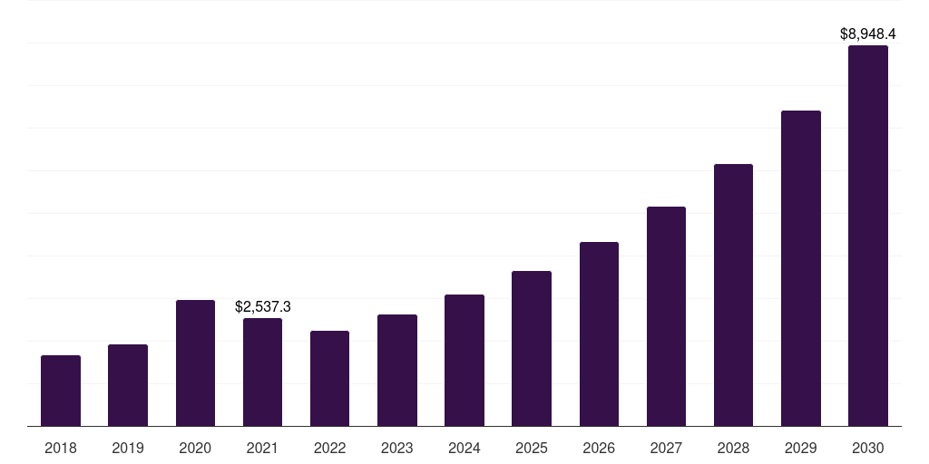 UK health sensors market, 2018-2030 (US$M)