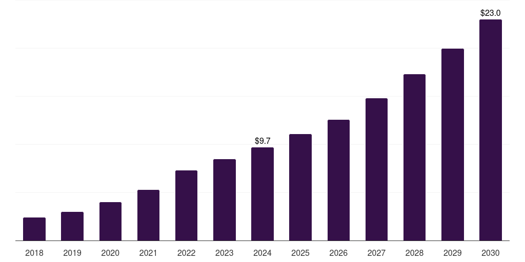UK healthcare companion robots market, 2018-2030 (US$M)