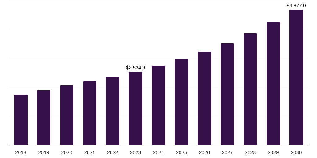 UK healthcare consulting services market, 2018-2030 (US$M)