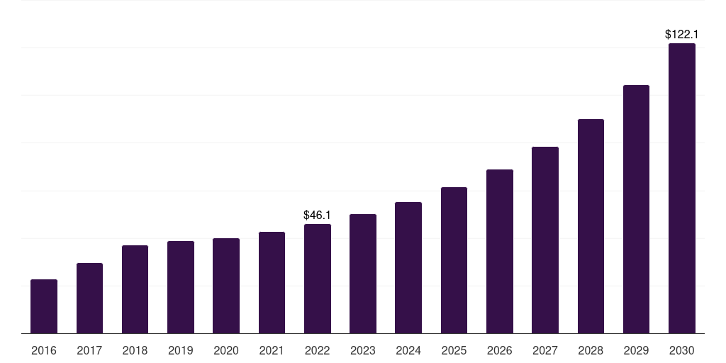 UK healthcare smart card reader market, 2016-2030 (US$M)