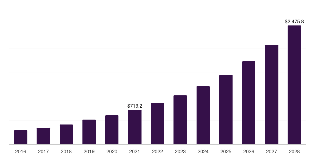 UK healthcare software as a service market, 2018-2030 (US$M)