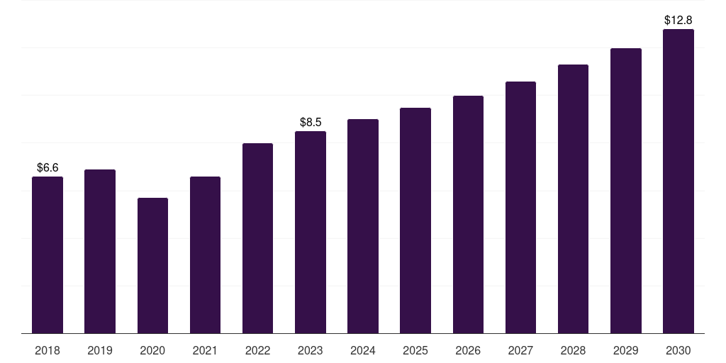 UK hearing amplifiers market, 2018-2030 (US$M)