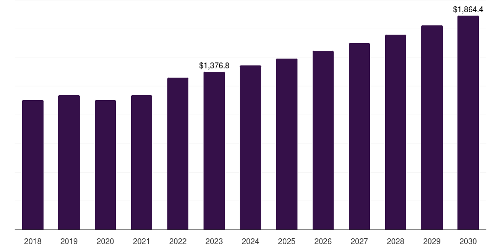 UK hearing loss disease treatment market, 2018-2030 (US$M)