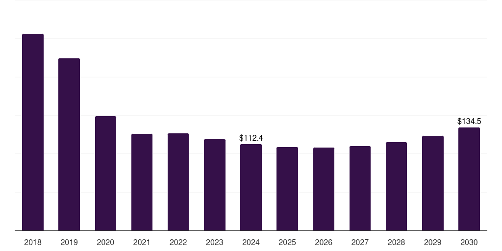 UK herceptin market, 2018-2030 (US$M)