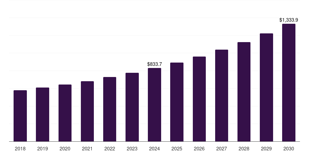 UK high frequency trading (hft) market, 2018-2030 (US$M)