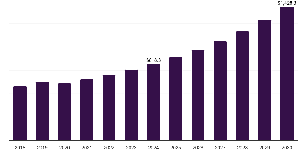 UK high performance plastics market, 2018-2030 (US$M)