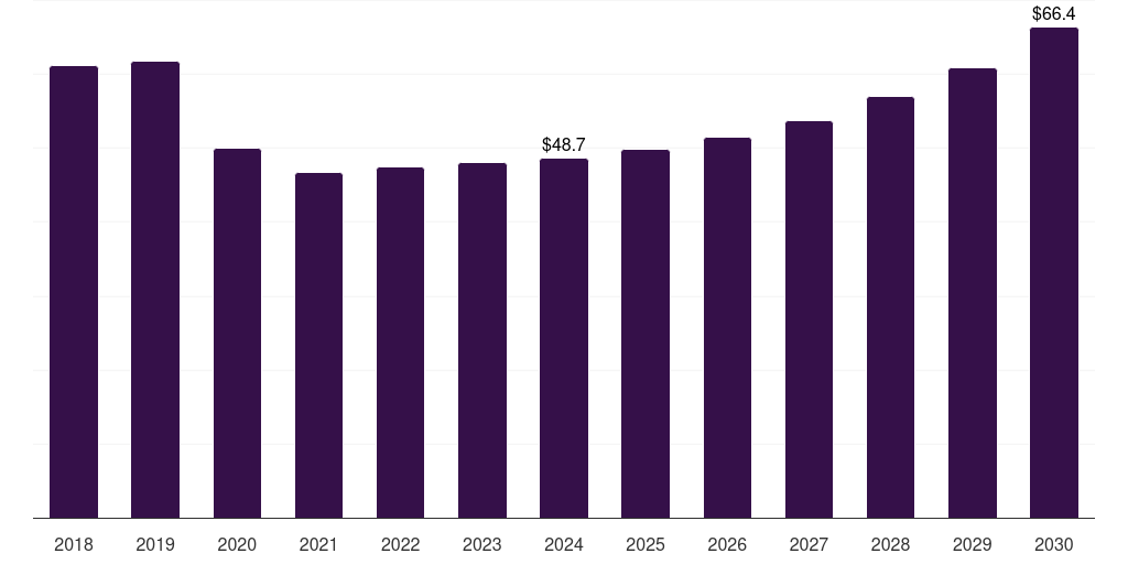 UK hiv clinical trials market, 2018-2030 (US$M)