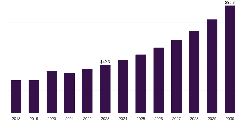 UK home blood pressure monitoring devices market, 2018-2030 (US$M)