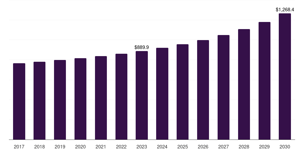 UK hub motor market, 2017-2030 (US$M)