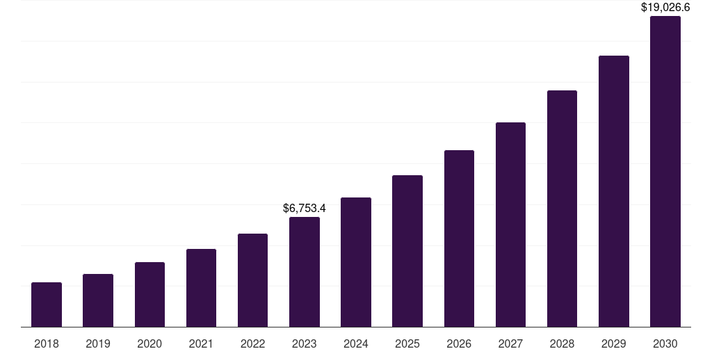 UK in-app purchase market, 2018-2030 (US$M)