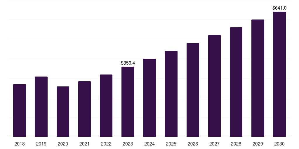 UK in-flight entertainment and connectivity market, 2018-2030 (US$M)
