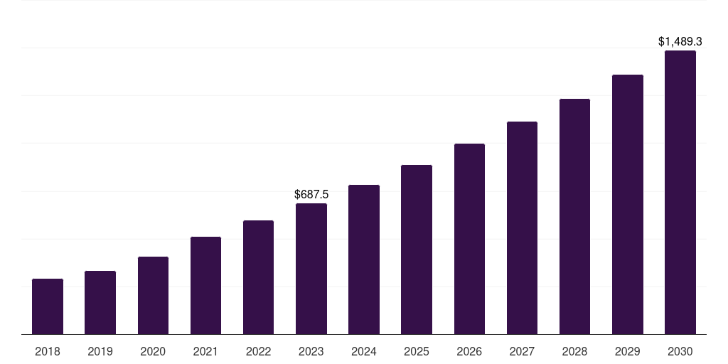 UK industrial microbiology product market, 2018-2030 (US$M)