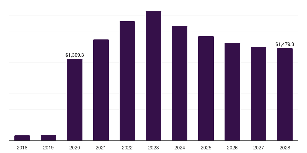 UK infectious disease molecular diagnostics market, 2018-2030 (US$M)