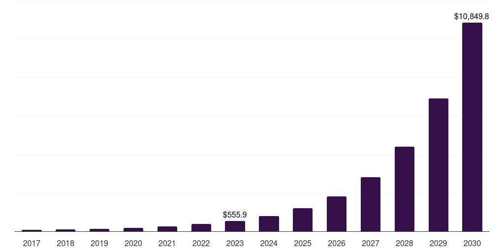 UK insurtech market, 2017-2030 (US$M)
