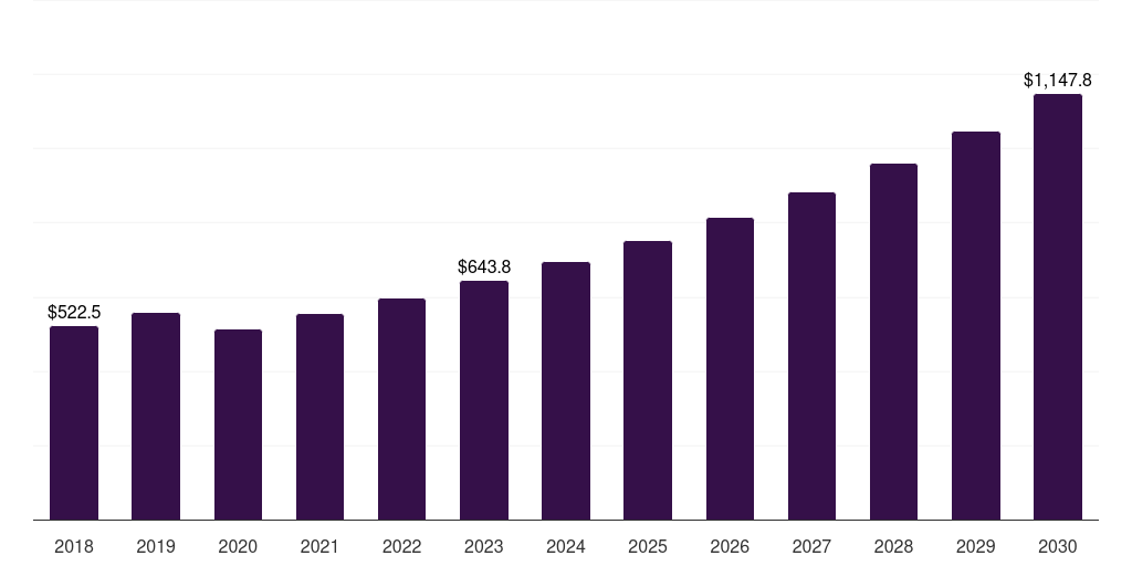 UK intravascular stents market, 2018-2030 (US$M)