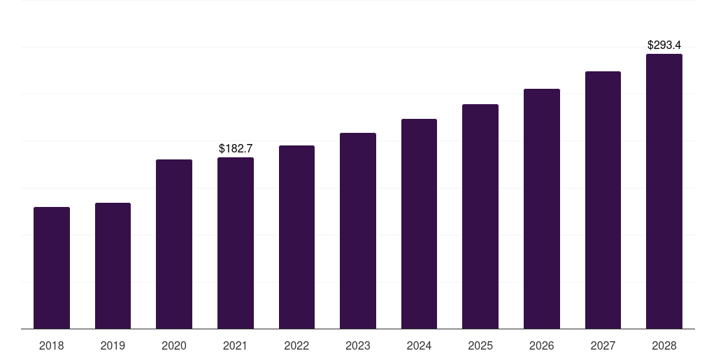 UK investigational new drug cdmo market, 2018-2028 (US$M)