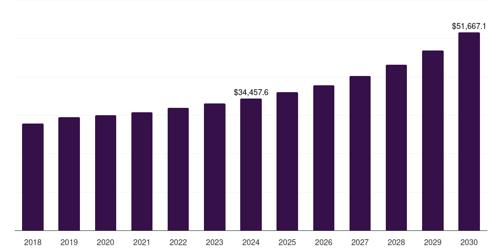 UK it professional services market, 2018-2030 (US$M)
