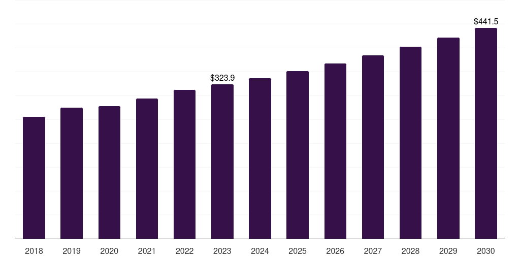 UK kidney cancer diagnostics market, 2018-2030 (US$M)