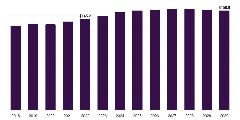 UK large caliber ammunition market, 2018-2030 (US$M)
