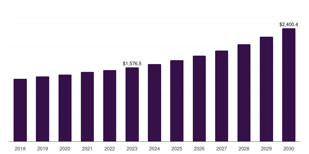 UK lawn mowers market, 2018-2030 (US$M)