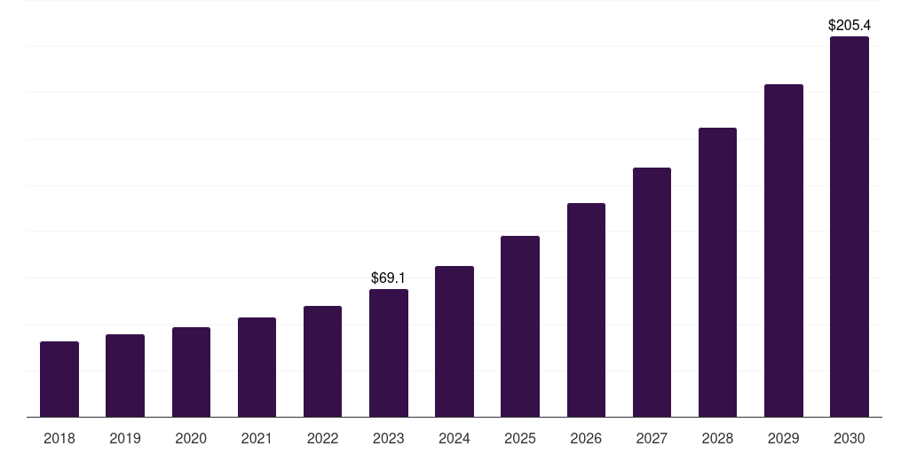 UK legal ai market, 2018-2030 (US$M)