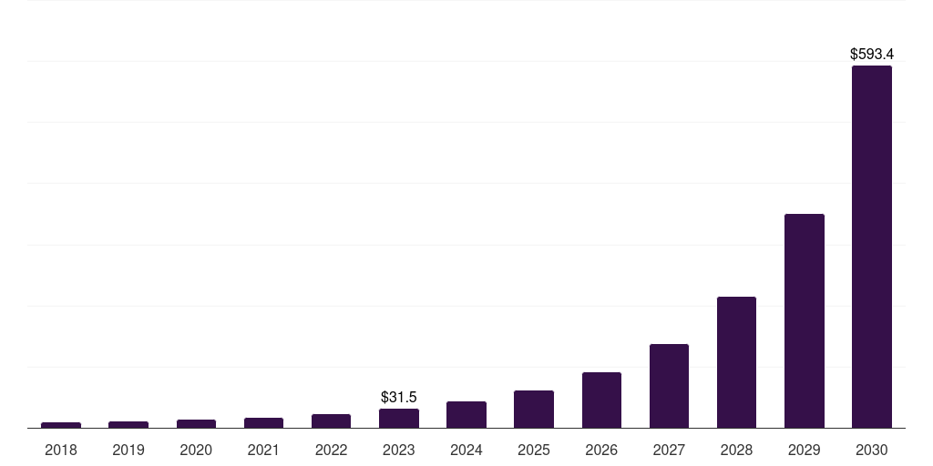UK light fidelity market, 2018-2030 (US$M)