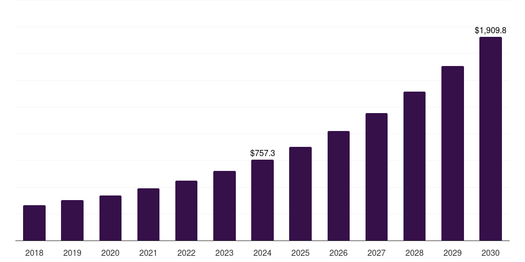 UK logistics robot market, 2018-2030 (US$M)