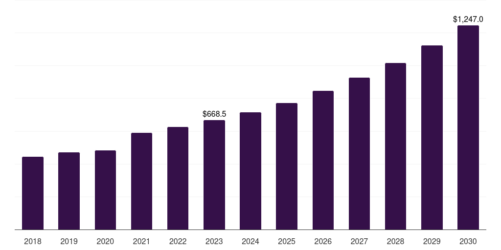 UK machine vision market, 2018-2030 (US$M)