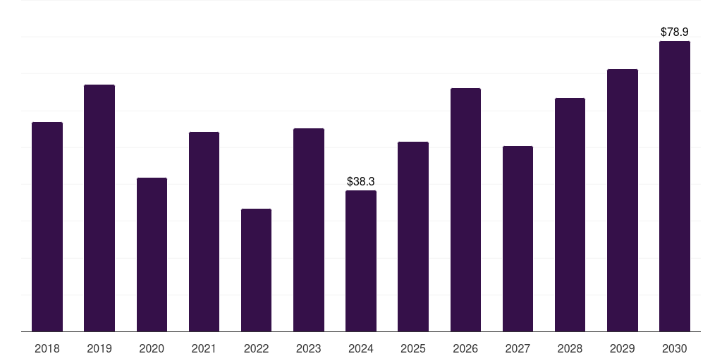 UK marine salvage services market, 2018-2030 (US$M)