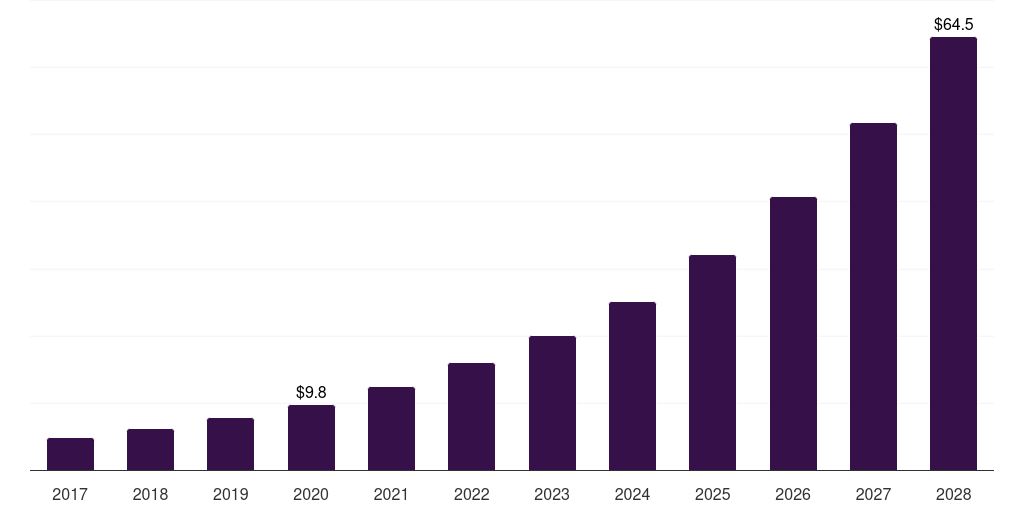 UK medical 3d printing plastics market, 2018-2030 (US$M)