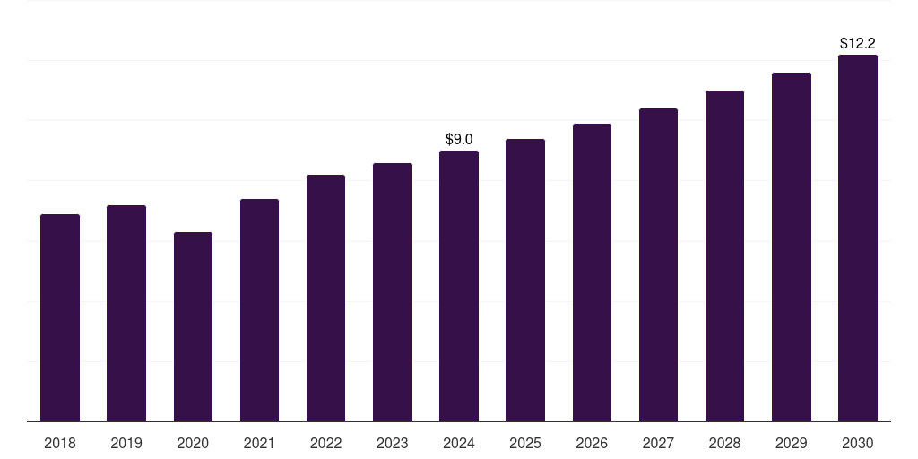 UK medical imaging phantoms market, 2018-2030 (US$M)