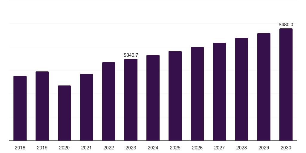 UK medical tapes & bandages market, 2018-2030 (US$M)