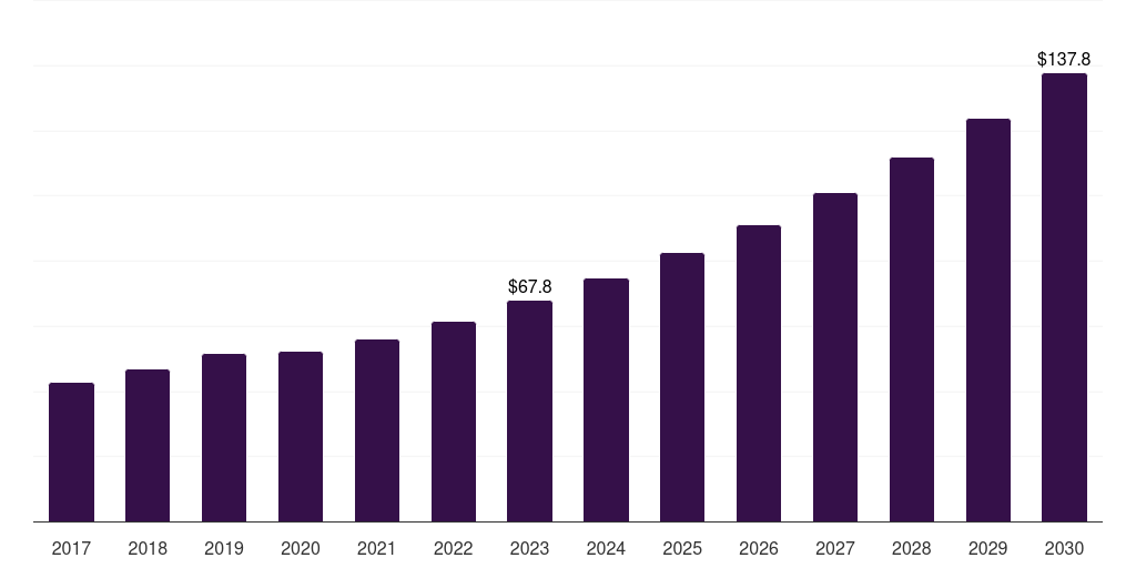 UK medical terminology software market, 2017-2030 (US$M)