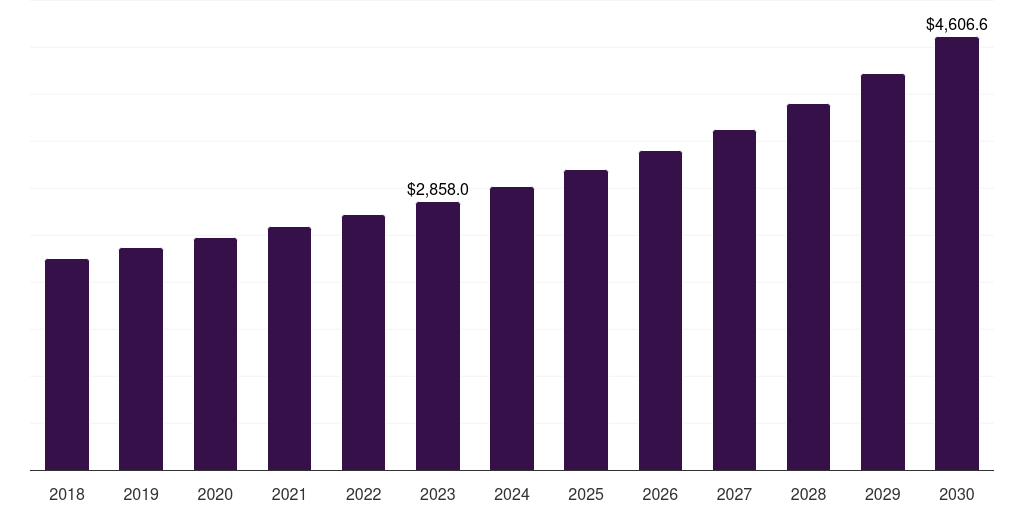 UK micro motor market, 2018-2030 (US$M)
