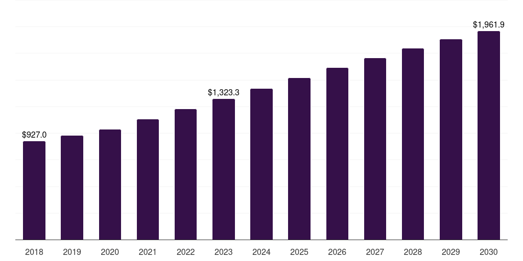 UK microbial fermentation technology market, 2018-2030 (US$M)