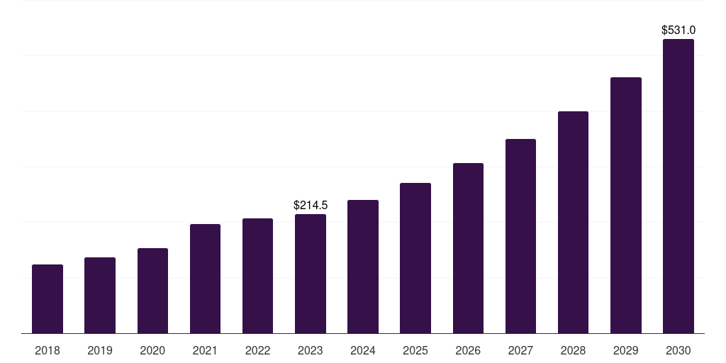 UK microbial identification market, 2018-2030 (US$M)