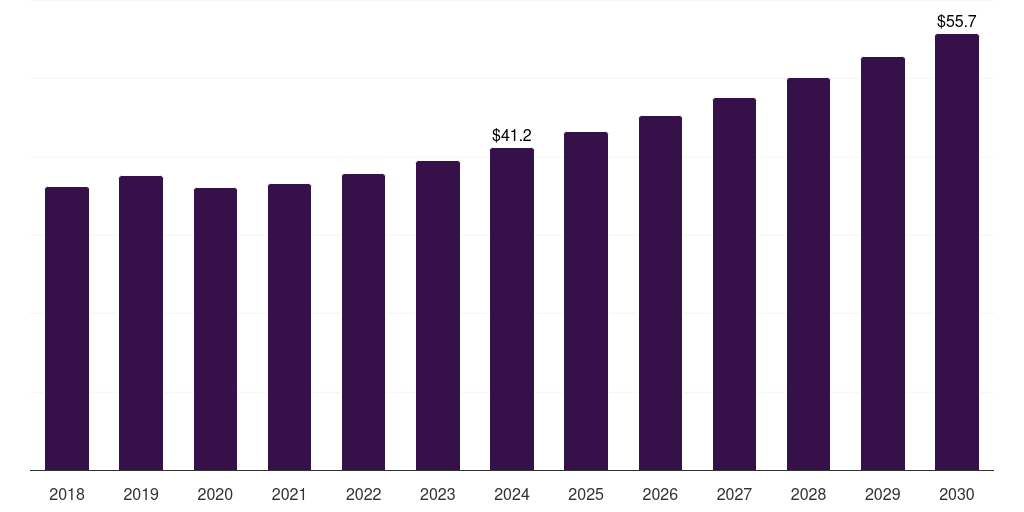 UK mobile substation market, 2018-2030 (US$M)