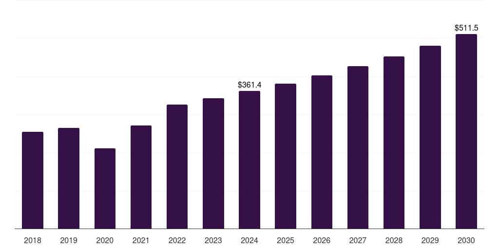 UK molecular imaging market, 2018-2030 (US$M)