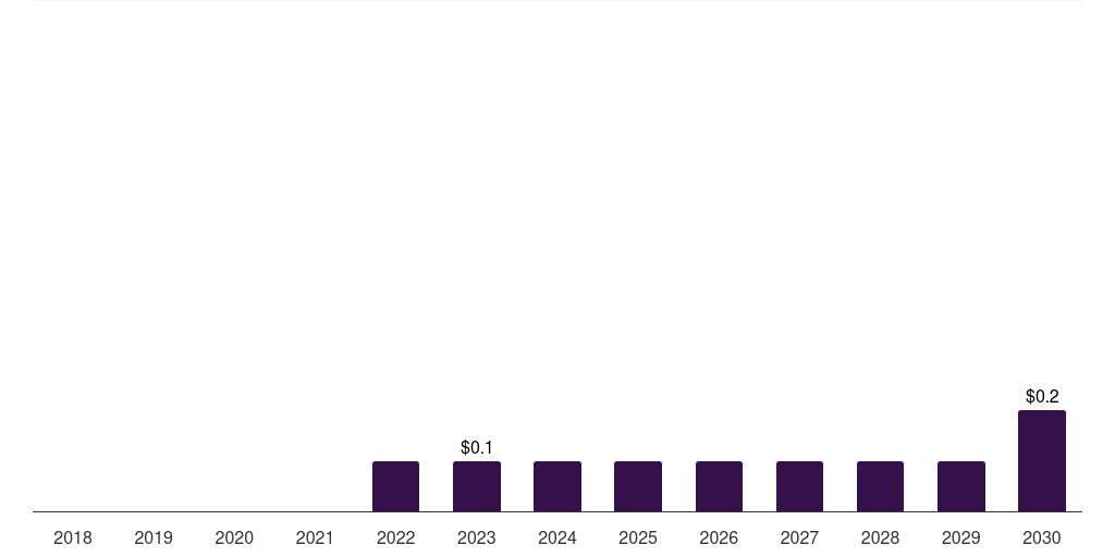 UK monkeypox testing market, 2018-2030 (US$M)